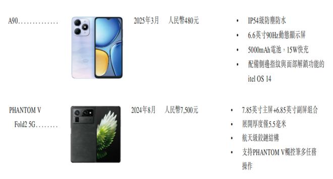 刺港交所!年入687亿销量全球第三冰球突破爆百万大奖深圳手机巨头冲(图3) 刺港交所!年入687亿销量全球第三冰球突破爆百万大奖深圳手机巨头冲(图3)