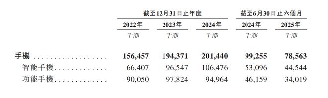 刺港交所!年入687亿销量全球第三冰球突破爆百万大奖深圳手机巨头冲(图8) 刺港交所!年入687亿销量全球第三冰球突破爆百万大奖深圳手机巨头冲(图8)