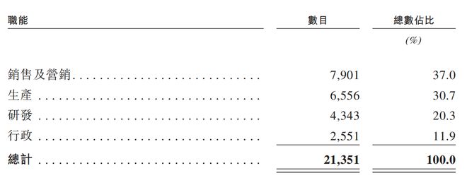 刺港交所!年入687亿销量全球第三冰球突破爆百万大奖深圳手机巨头冲(图9) 刺港交所!年入687亿销量全球第三冰球突破爆百万大奖深圳手机巨头冲(图9)