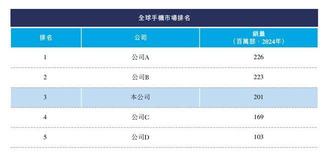 刺港交所!年入687亿销量全球第三冰球突破爆百万大奖深圳手机巨头冲(图13) 刺港交所!年入687亿销量全球第三冰球突破爆百万大奖深圳手机巨头冲(图13)