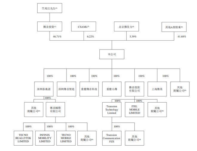 刺港交所!年入687亿销量全球第三冰球突破爆百万大奖深圳手机巨头冲(图12) 刺港交所!年入687亿销量全球第三冰球突破爆百万大奖深圳手机巨头冲(图12)
